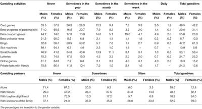 Gender Invariance of the Gambling Behavior Scale for Adolescents (GBS-A): An Analysis of Differential Item Functioning Using Item Response Theory